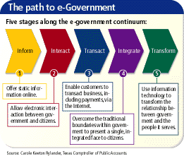 The path to e-government