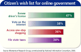 Citizens' wish list for online government