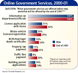 Online government services, 2000-01