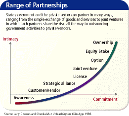 Range of Partnerships